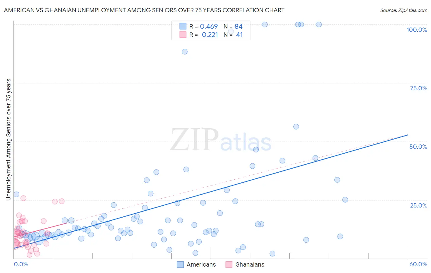 American vs Ghanaian Unemployment Among Seniors over 75 years