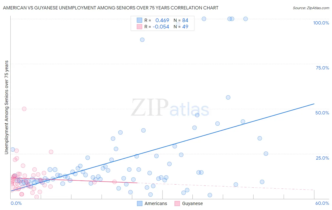 American vs Guyanese Unemployment Among Seniors over 75 years