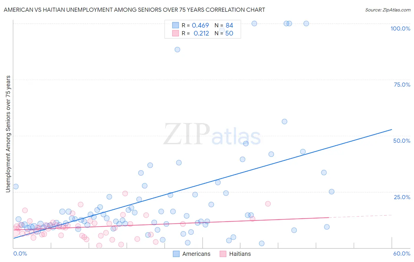 American vs Haitian Unemployment Among Seniors over 75 years