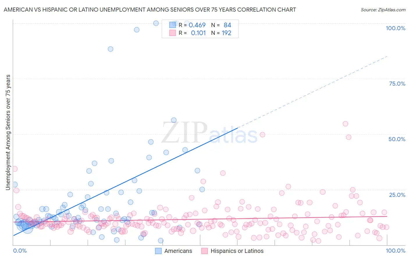 American vs Hispanic or Latino Unemployment Among Seniors over 75 years