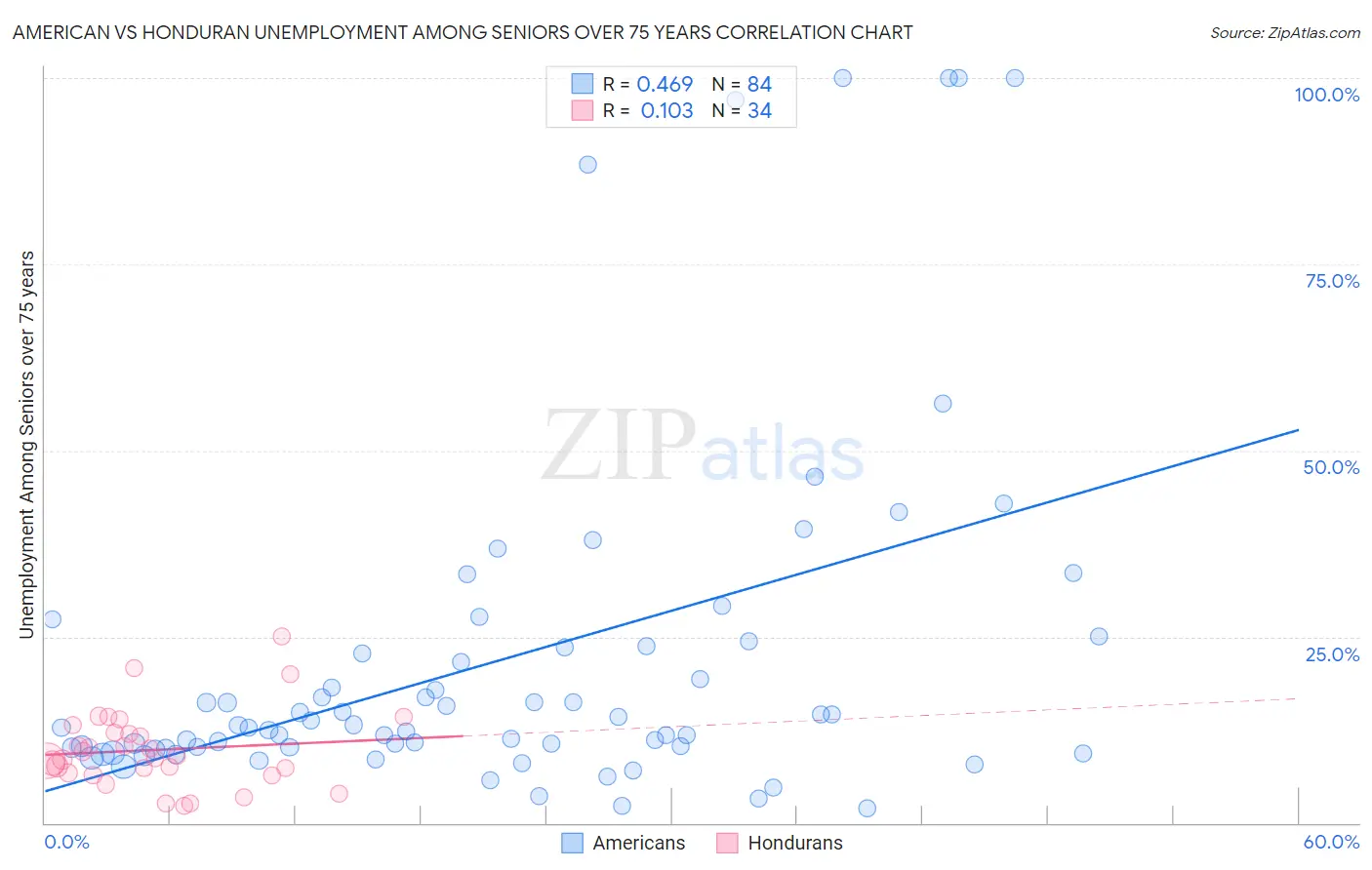 American vs Honduran Unemployment Among Seniors over 75 years