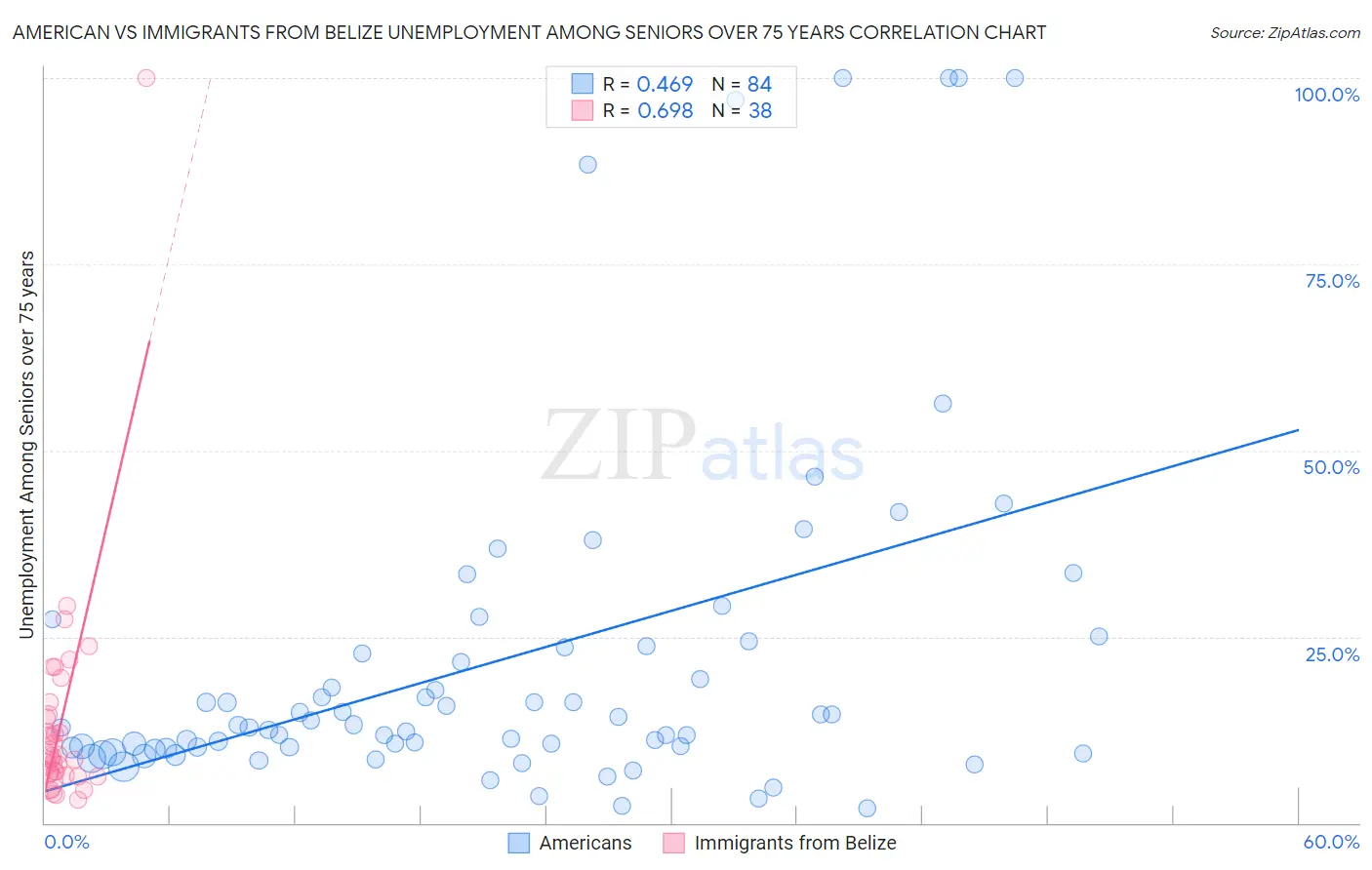 American vs Immigrants from Belize Unemployment Among Seniors over 75 years