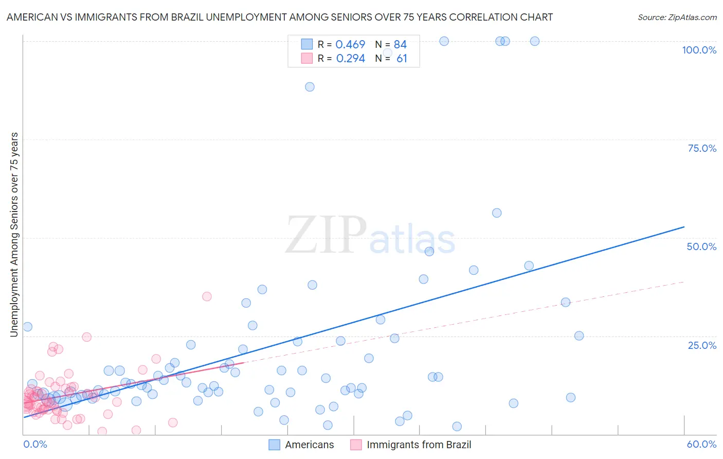 American vs Immigrants from Brazil Unemployment Among Seniors over 75 years