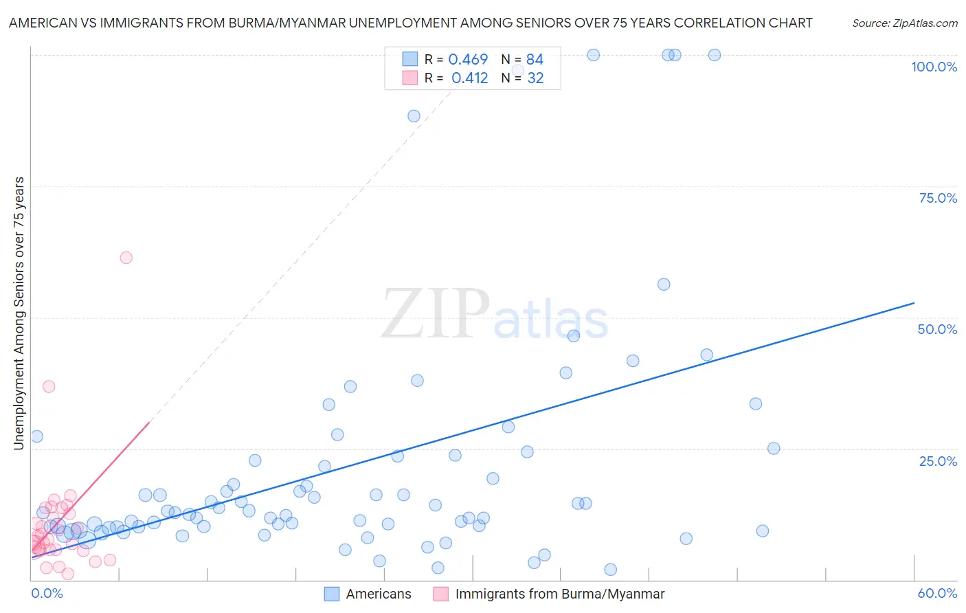 American vs Immigrants from Burma/Myanmar Unemployment Among Seniors over 75 years