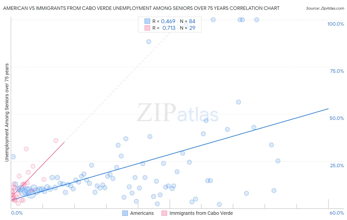 American vs Immigrants from Cabo Verde Unemployment Among Seniors over 75 years