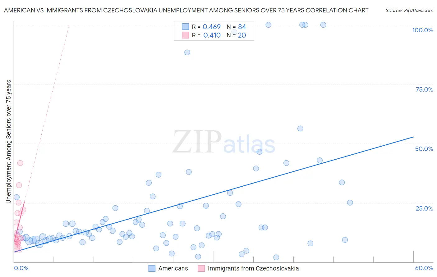 American vs Immigrants from Czechoslovakia Unemployment Among Seniors over 75 years