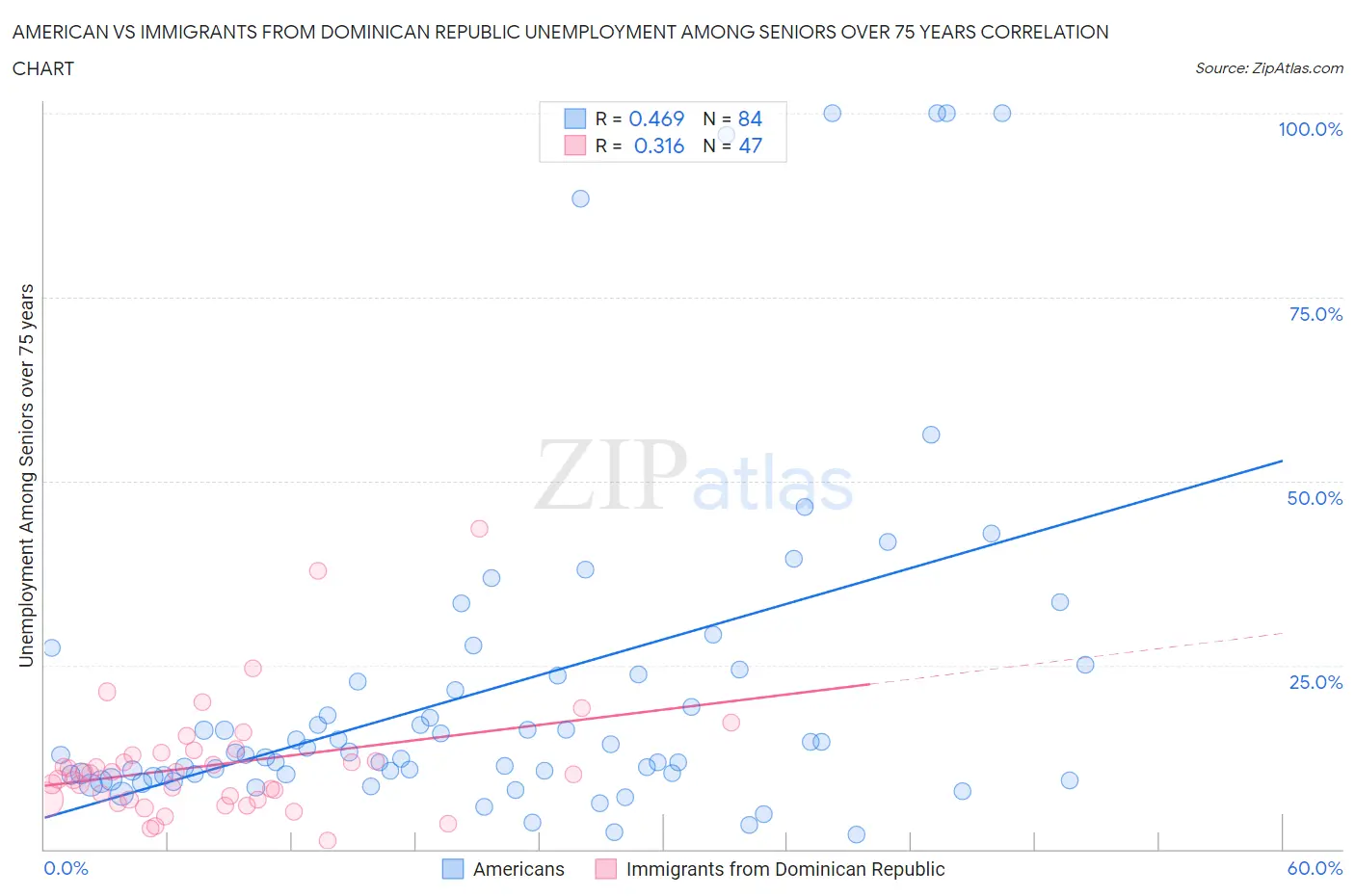 American vs Immigrants from Dominican Republic Unemployment Among Seniors over 75 years