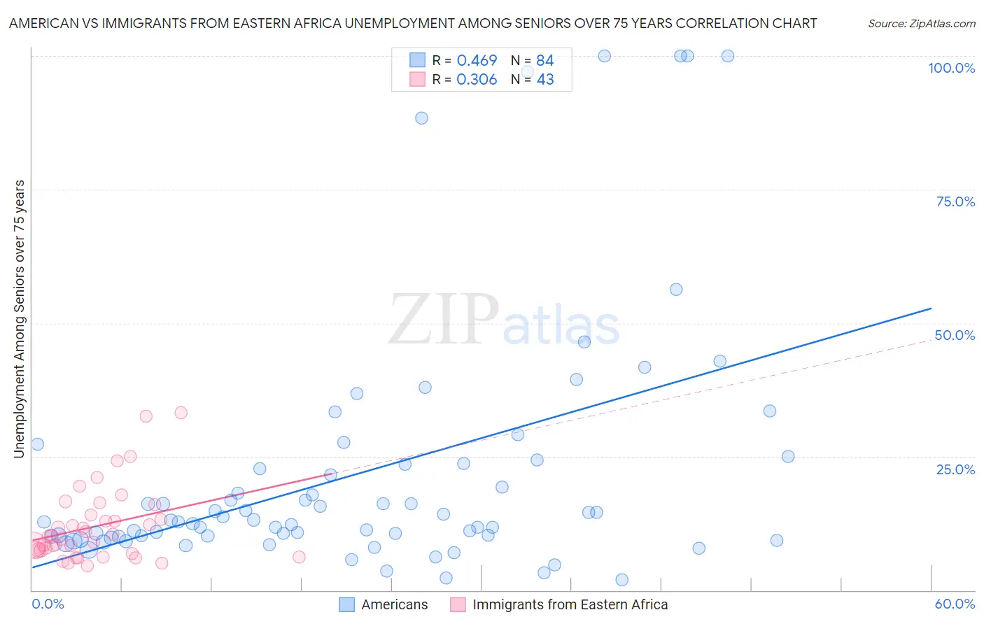 American vs Immigrants from Eastern Africa Unemployment Among Seniors over 75 years