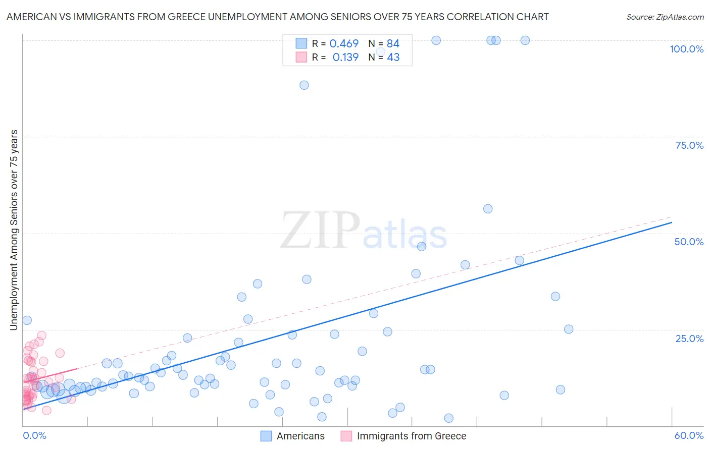 American vs Immigrants from Greece Unemployment Among Seniors over 75 years