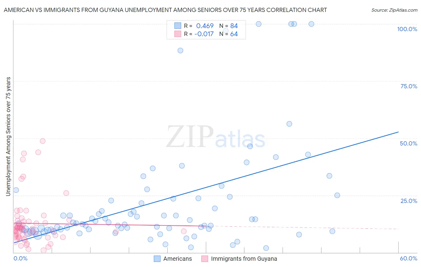 American vs Immigrants from Guyana Unemployment Among Seniors over 75 years