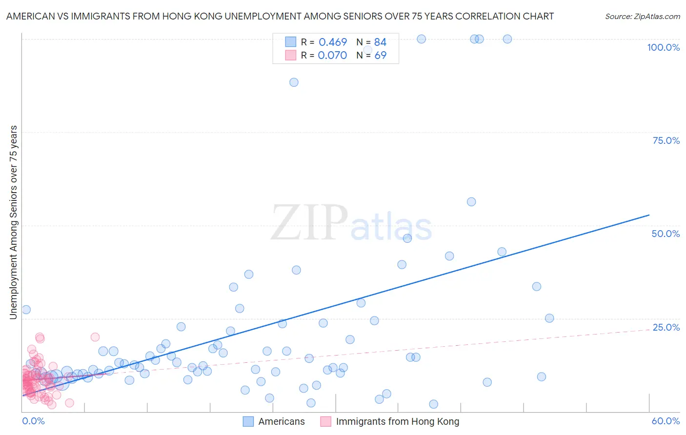 American vs Immigrants from Hong Kong Unemployment Among Seniors over 75 years