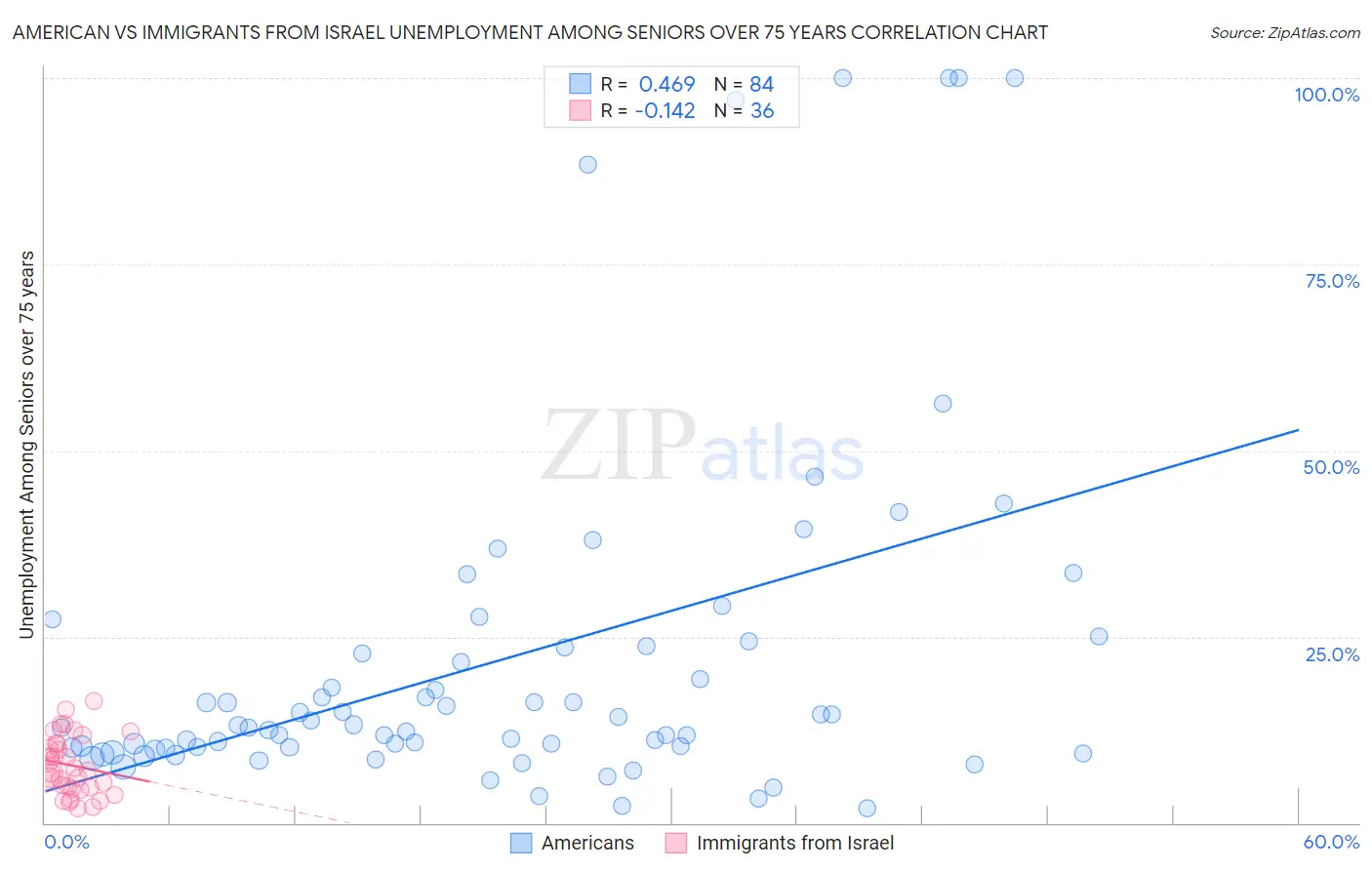 American vs Immigrants from Israel Unemployment Among Seniors over 75 years