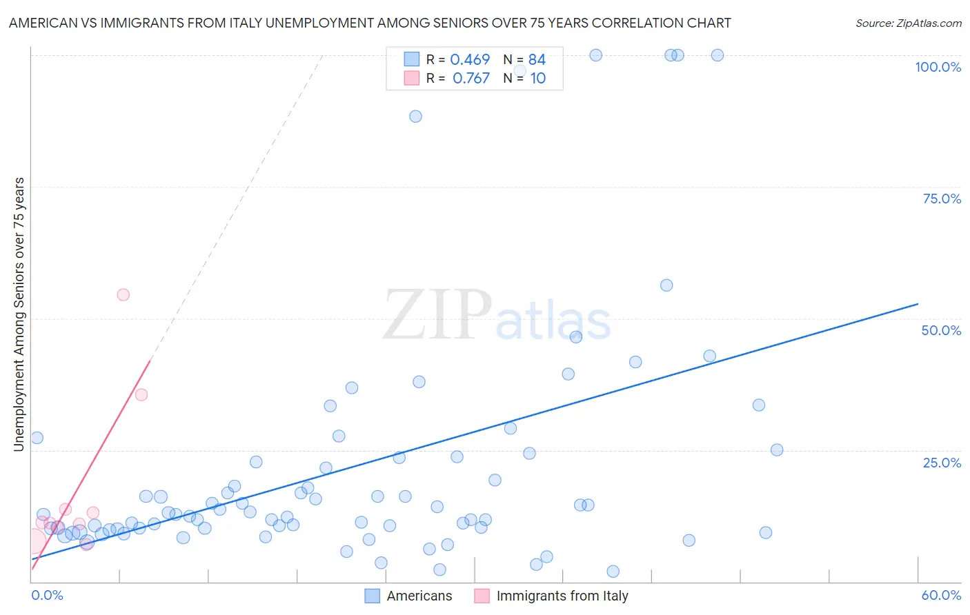 American vs Immigrants from Italy Unemployment Among Seniors over 75 years