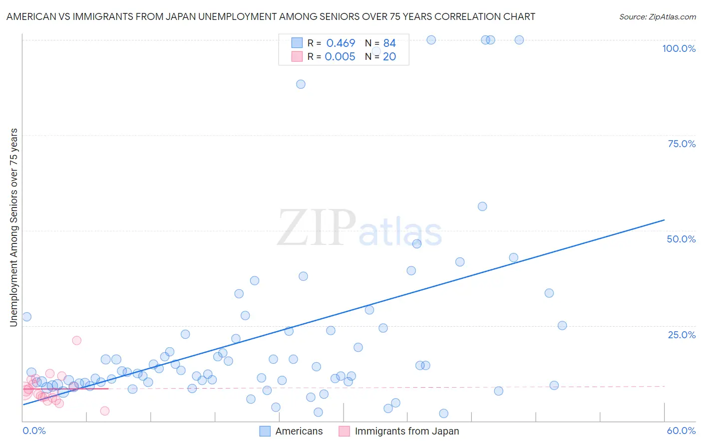American vs Immigrants from Japan Unemployment Among Seniors over 75 years