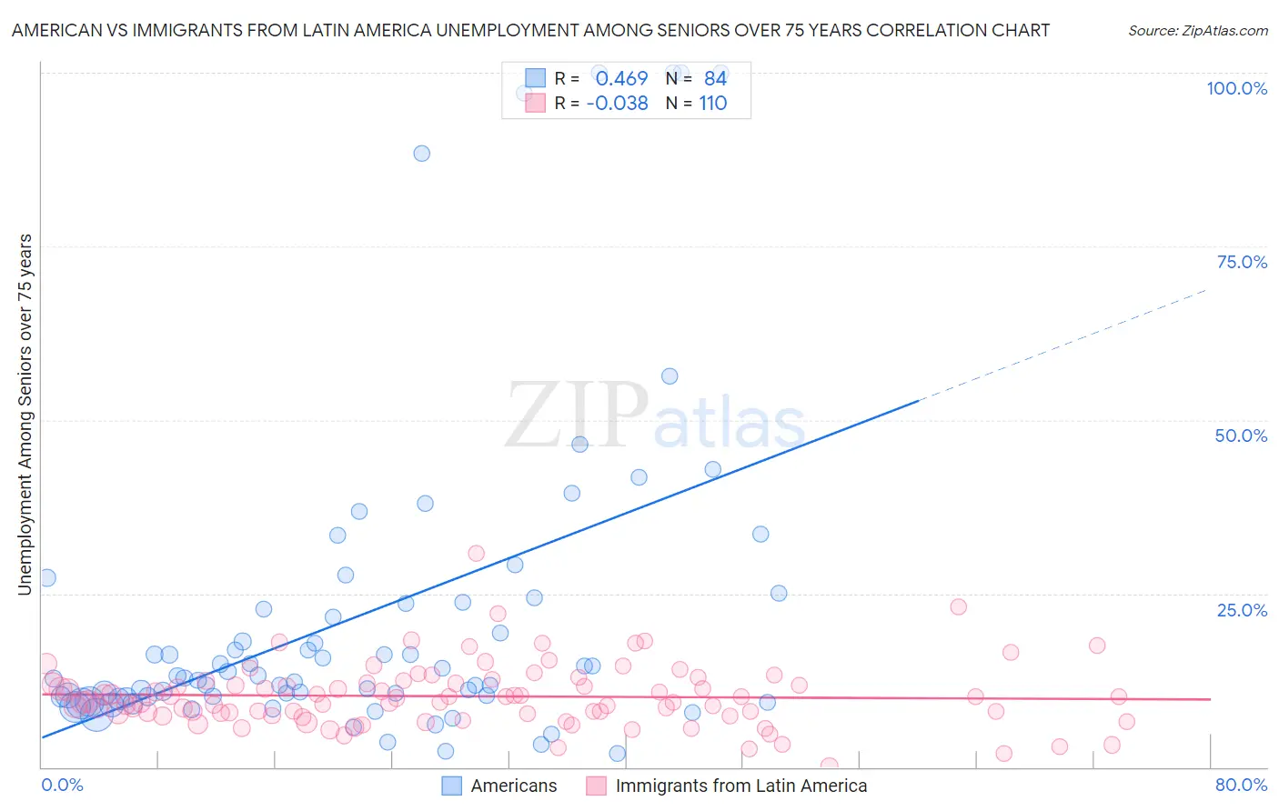 American vs Immigrants from Latin America Unemployment Among Seniors over 75 years