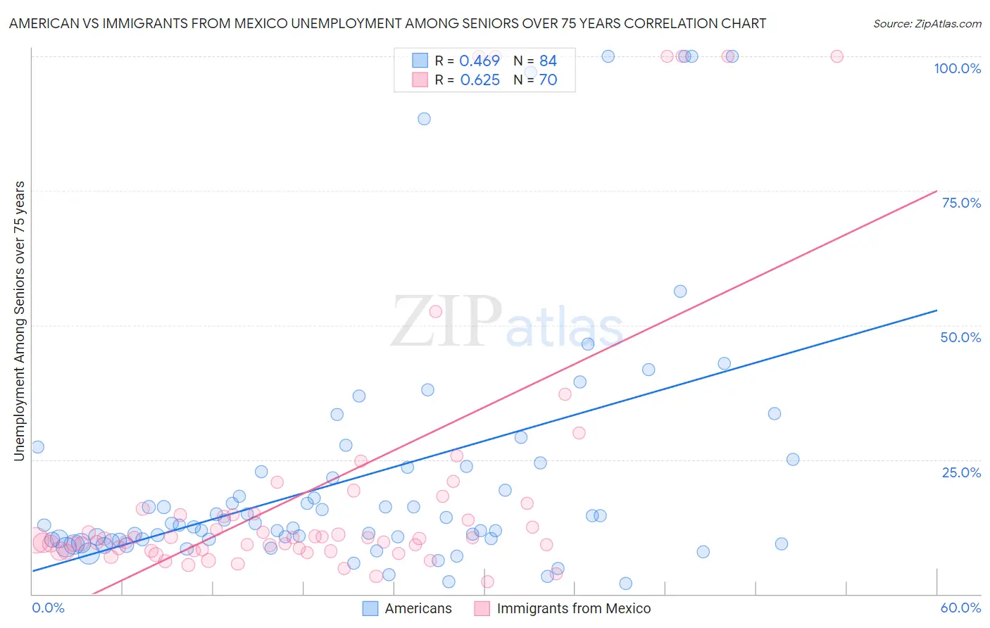 American vs Immigrants from Mexico Unemployment Among Seniors over 75 years