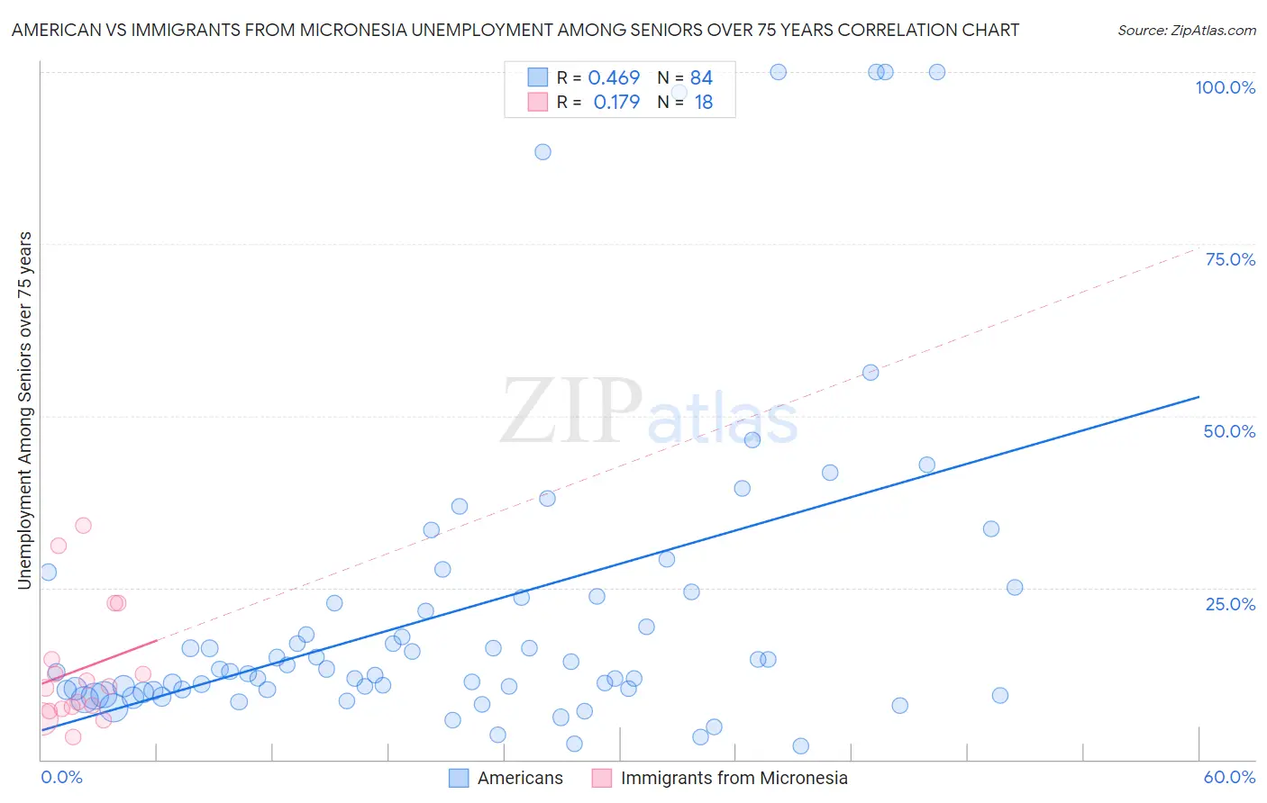 American vs Immigrants from Micronesia Unemployment Among Seniors over 75 years