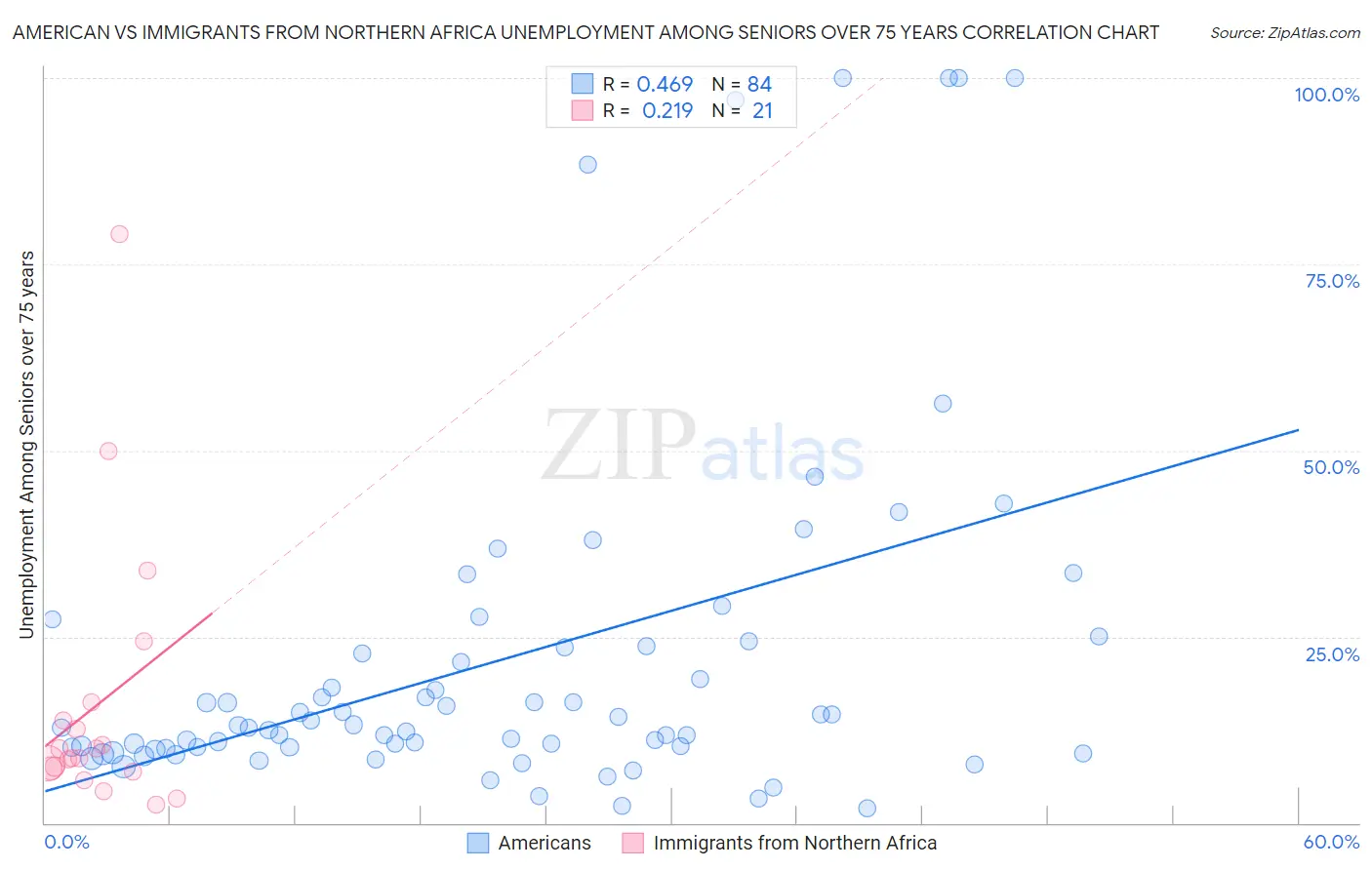 American vs Immigrants from Northern Africa Unemployment Among Seniors over 75 years