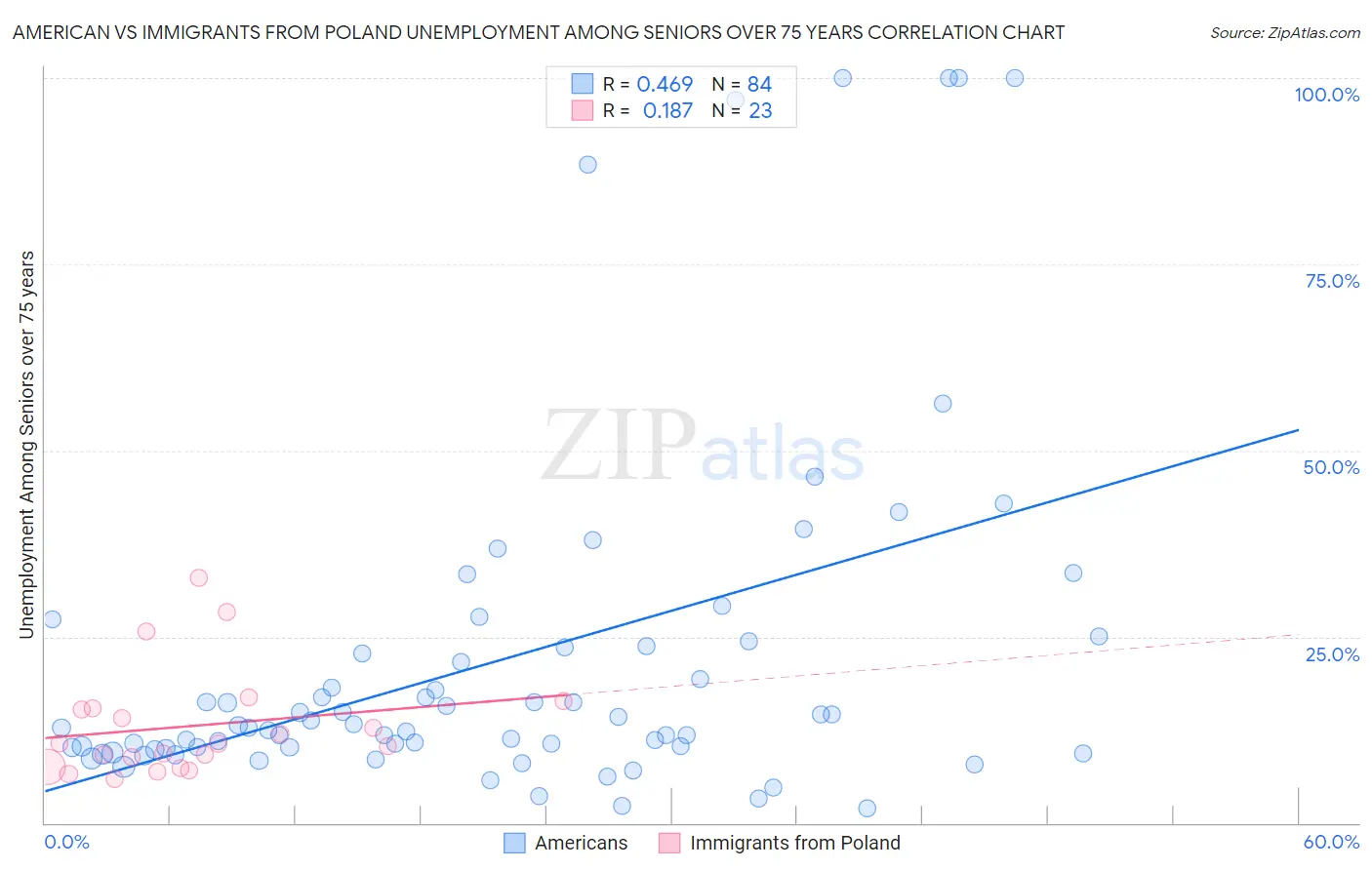 American vs Immigrants from Poland Unemployment Among Seniors over 75 years