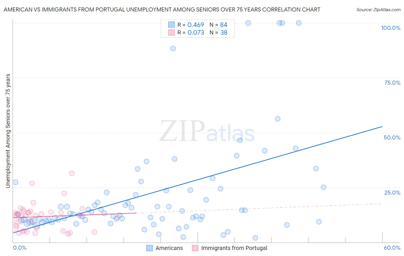 American vs Immigrants from Portugal Unemployment Among Seniors over 75 years