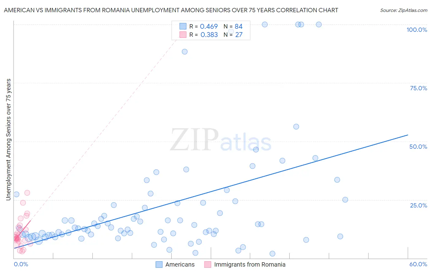 American vs Immigrants from Romania Unemployment Among Seniors over 75 years