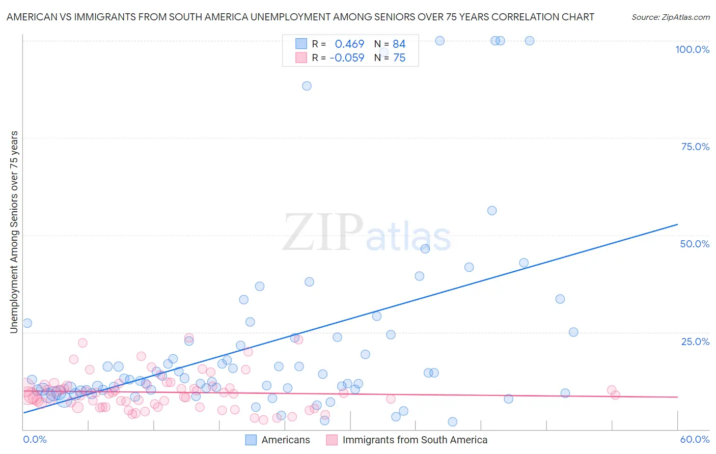 American vs Immigrants from South America Unemployment Among Seniors over 75 years
