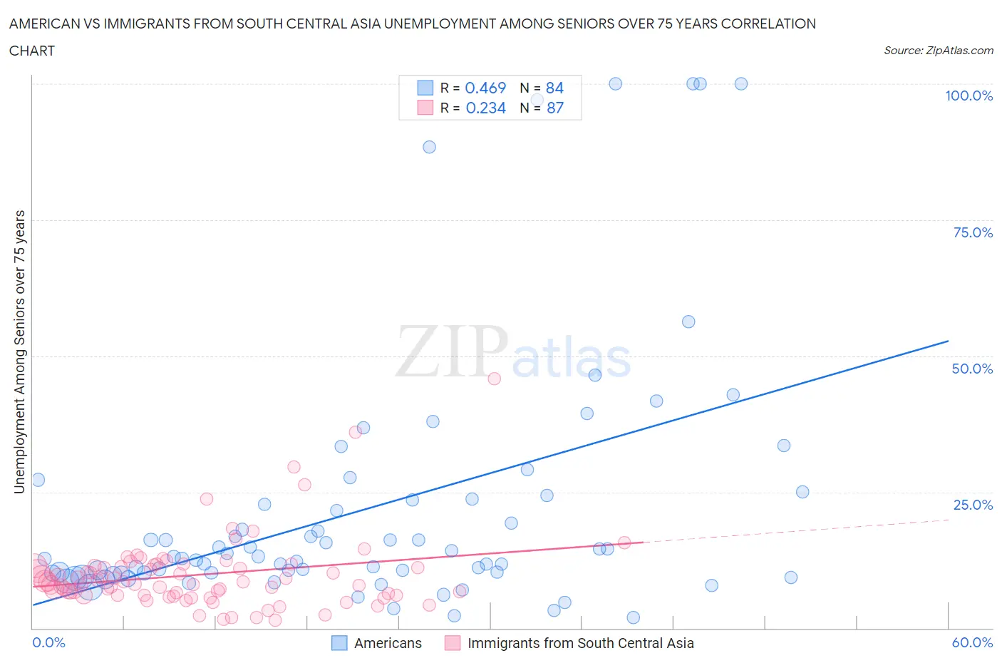 American vs Immigrants from South Central Asia Unemployment Among Seniors over 75 years