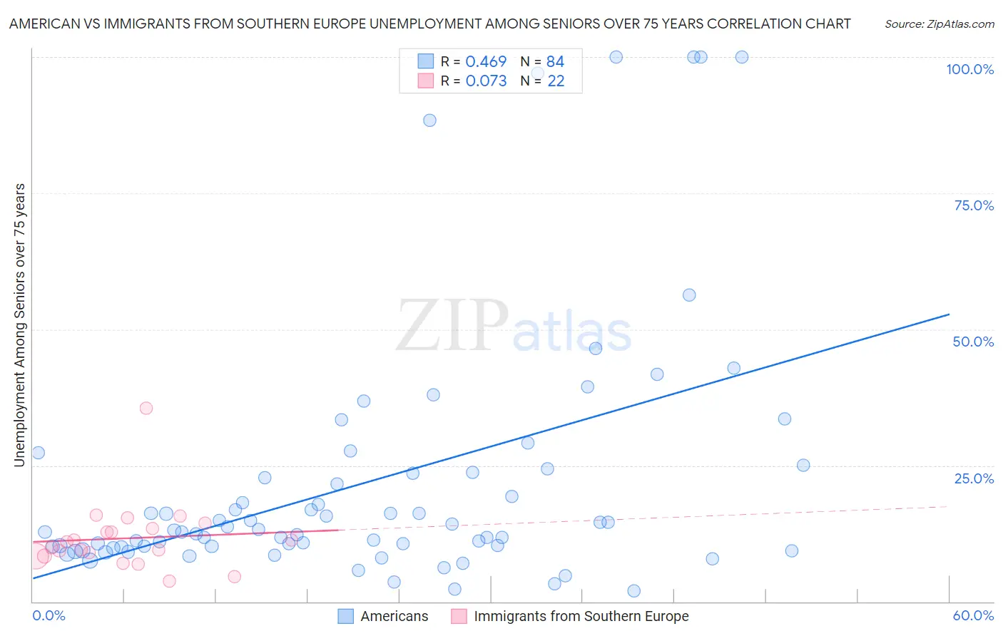 American vs Immigrants from Southern Europe Unemployment Among Seniors over 75 years