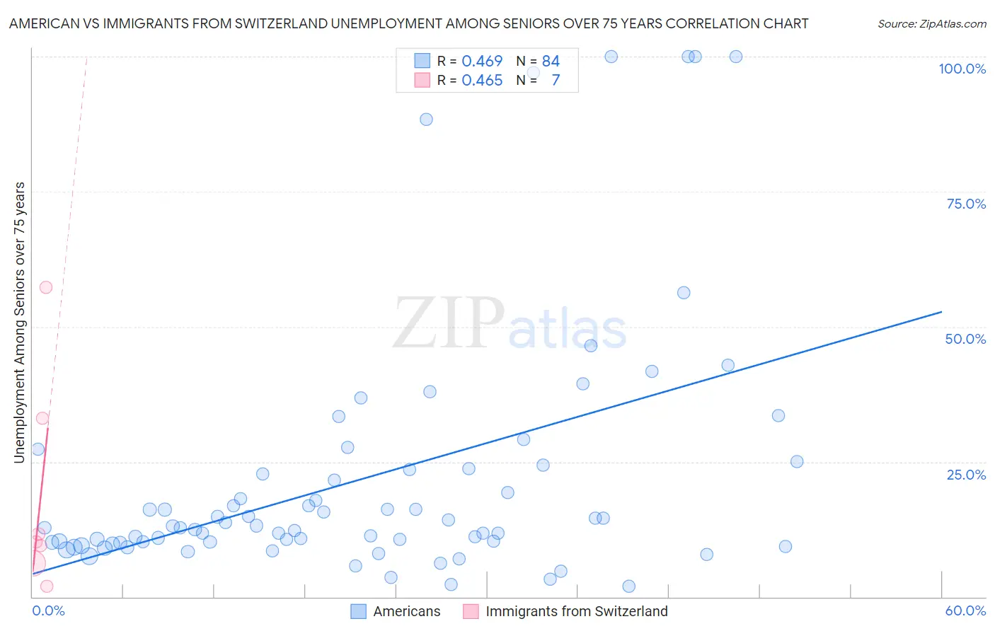 American vs Immigrants from Switzerland Unemployment Among Seniors over 75 years