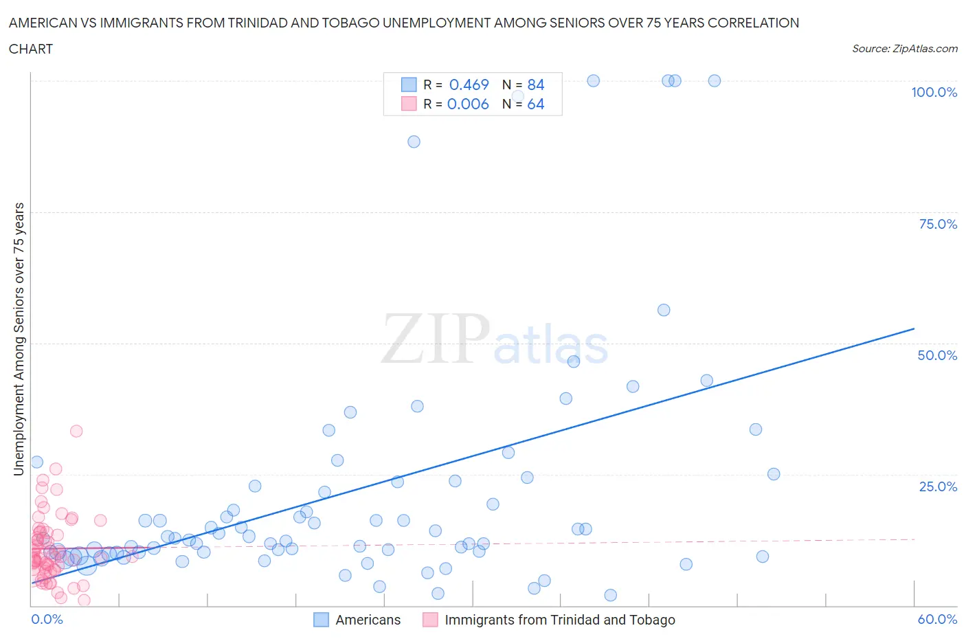 American vs Immigrants from Trinidad and Tobago Unemployment Among Seniors over 75 years