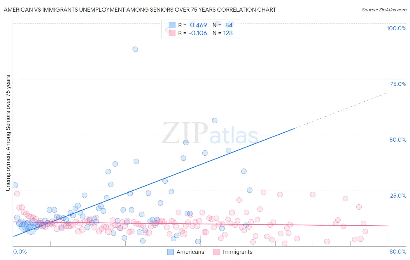 American vs Immigrants Unemployment Among Seniors over 75 years