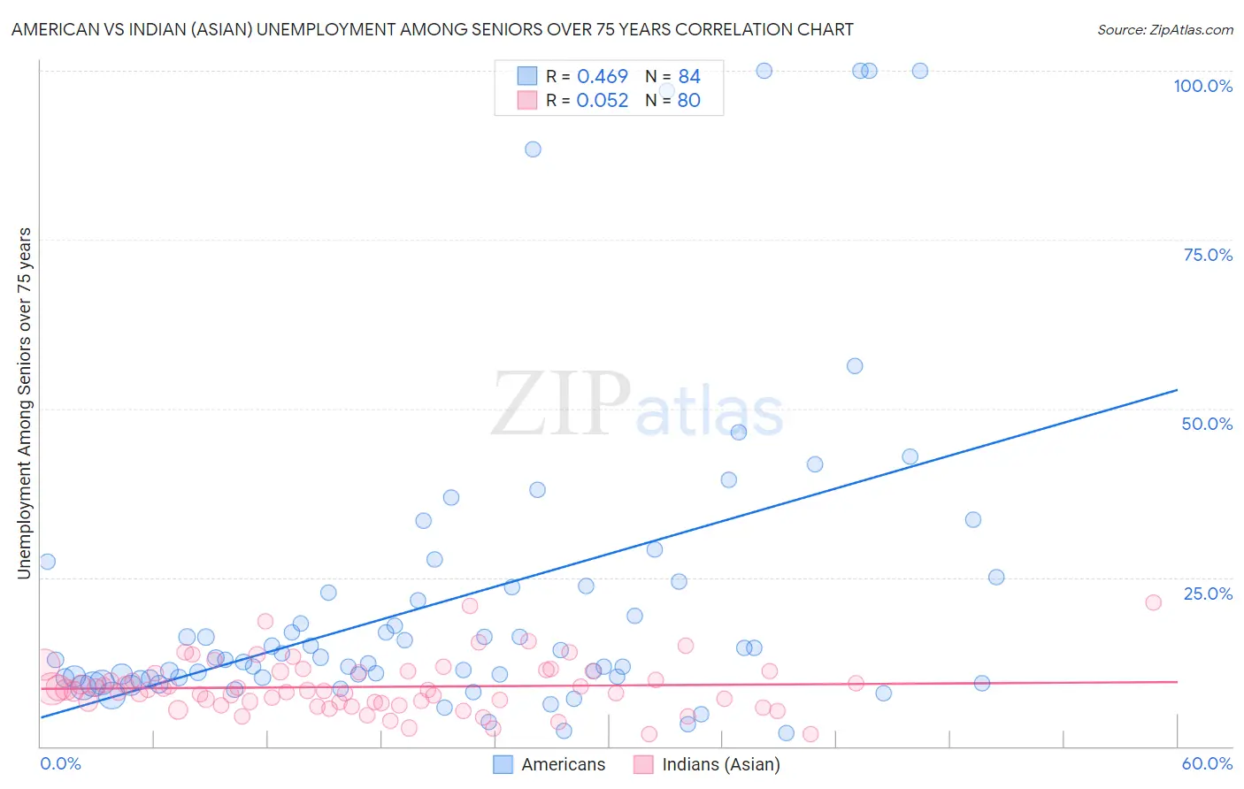 American vs Indian (Asian) Unemployment Among Seniors over 75 years