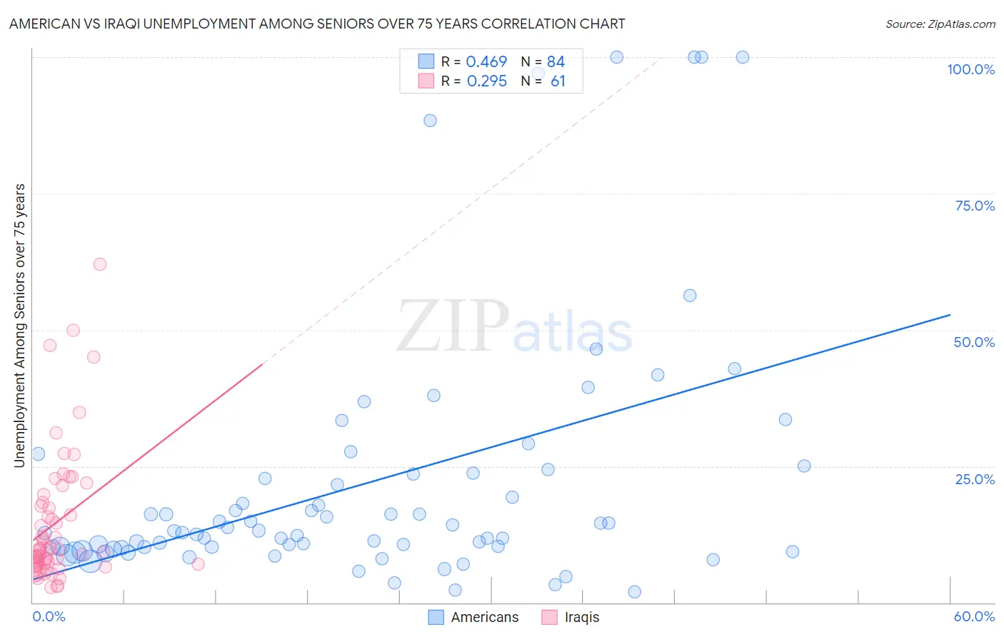 American vs Iraqi Unemployment Among Seniors over 75 years