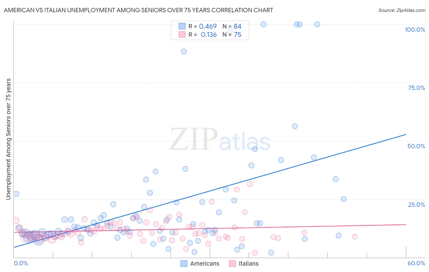 American vs Italian Unemployment Among Seniors over 75 years