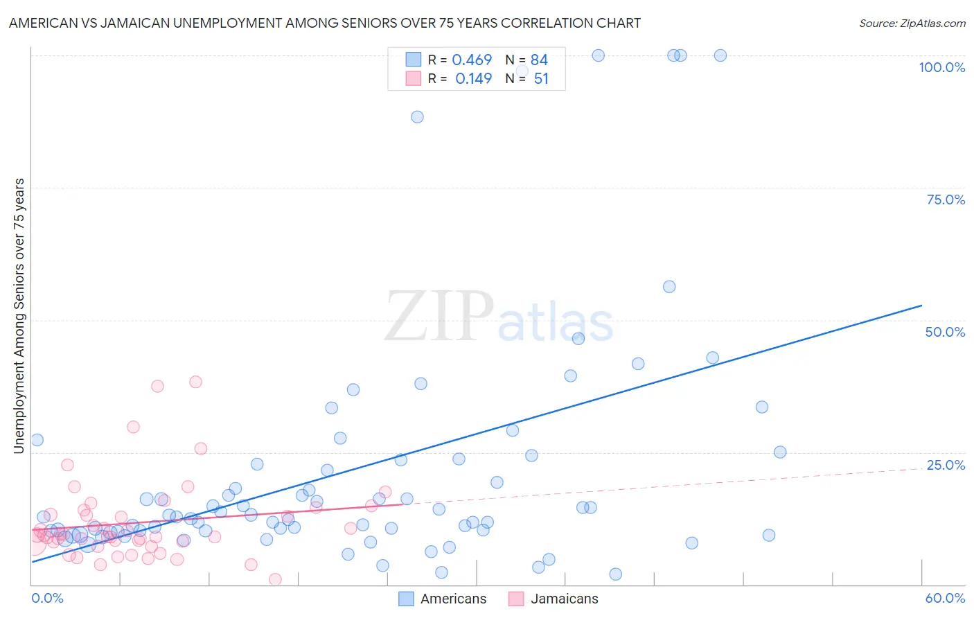American vs Jamaican Unemployment Among Seniors over 75 years