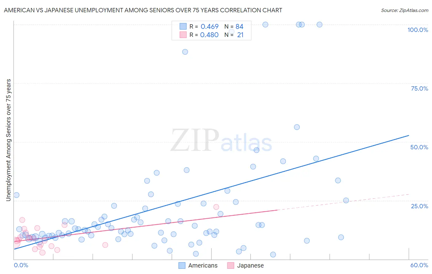 American vs Japanese Unemployment Among Seniors over 75 years