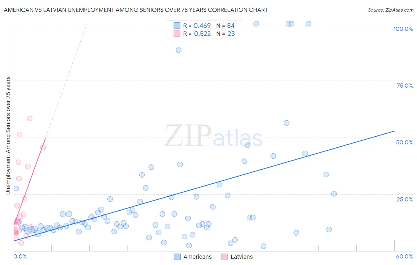 American vs Latvian Unemployment Among Seniors over 75 years