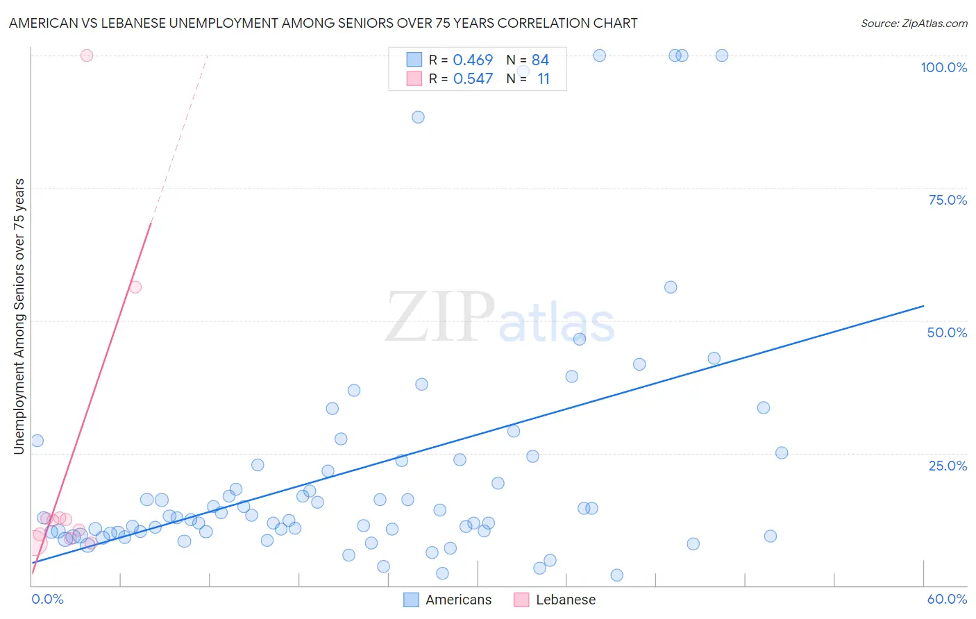 American vs Lebanese Unemployment Among Seniors over 75 years