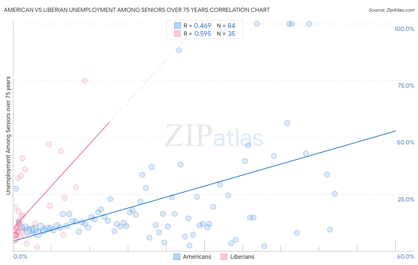 American vs Liberian Unemployment Among Seniors over 75 years