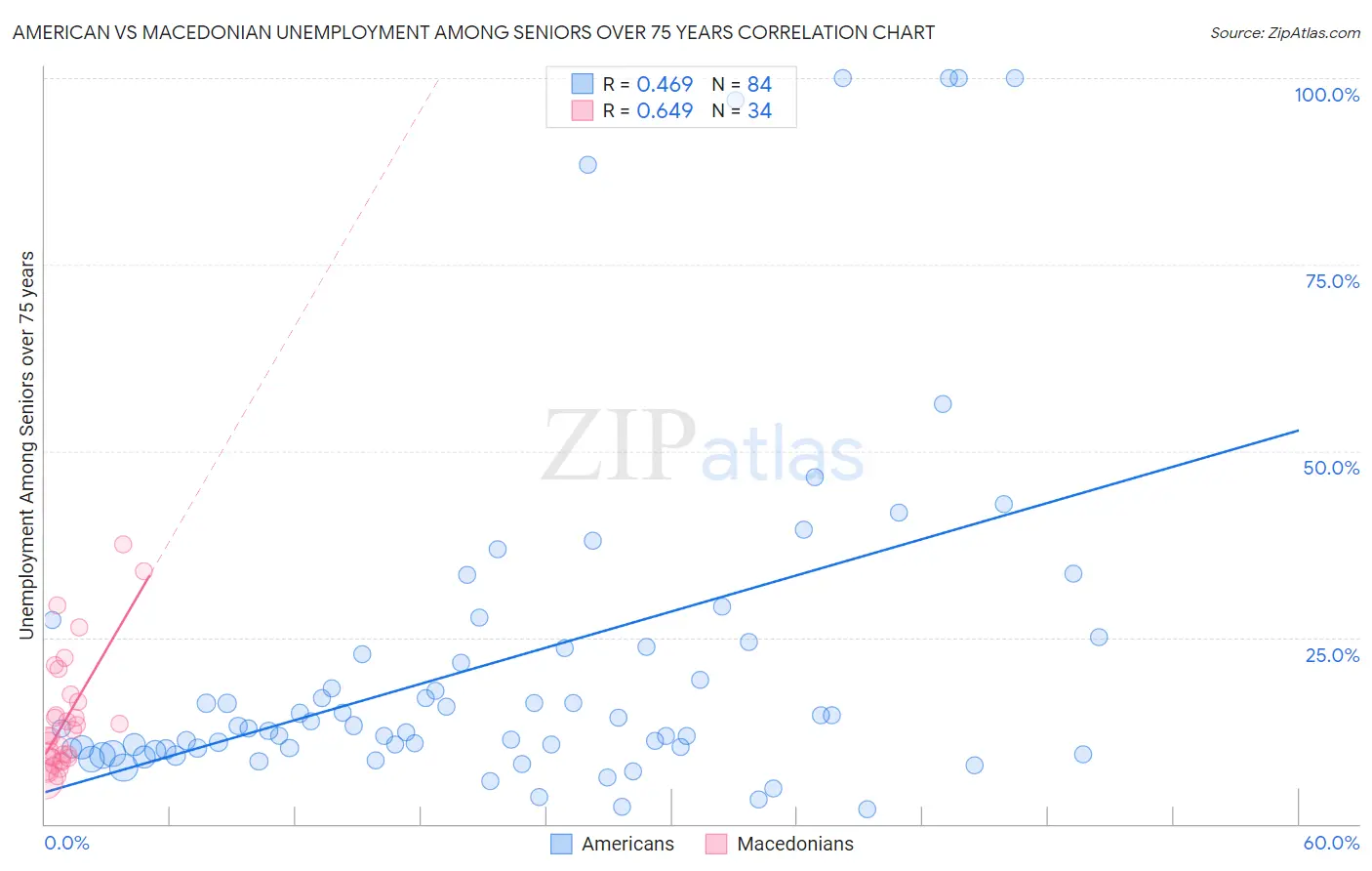 American vs Macedonian Unemployment Among Seniors over 75 years