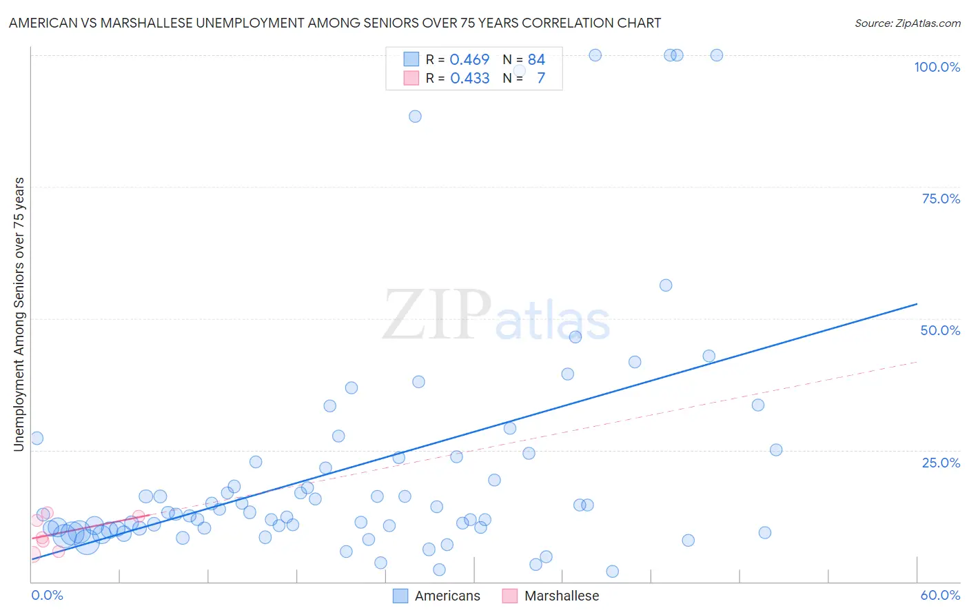 American vs Marshallese Unemployment Among Seniors over 75 years