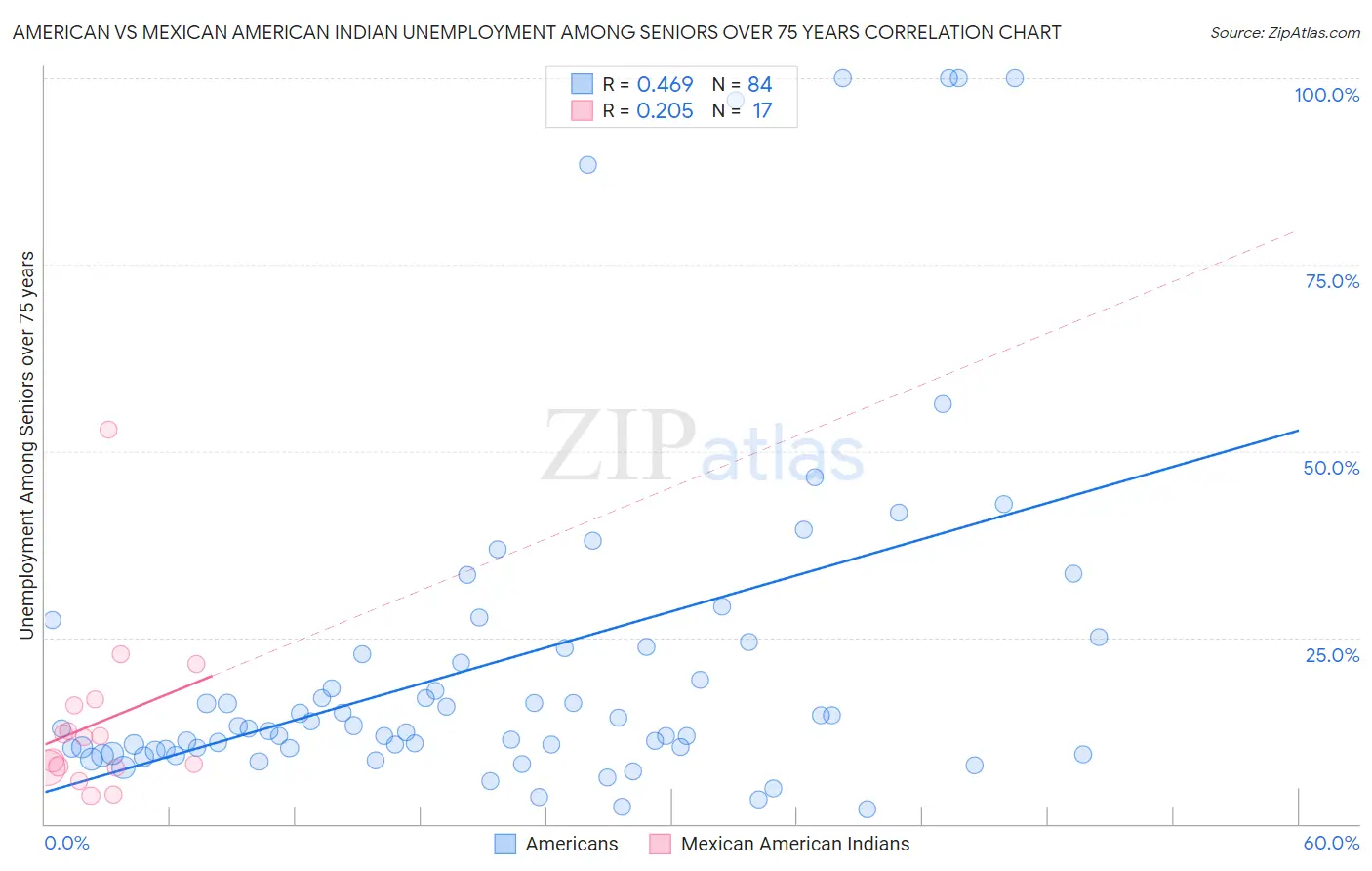 American vs Mexican American Indian Unemployment Among Seniors over 75 years