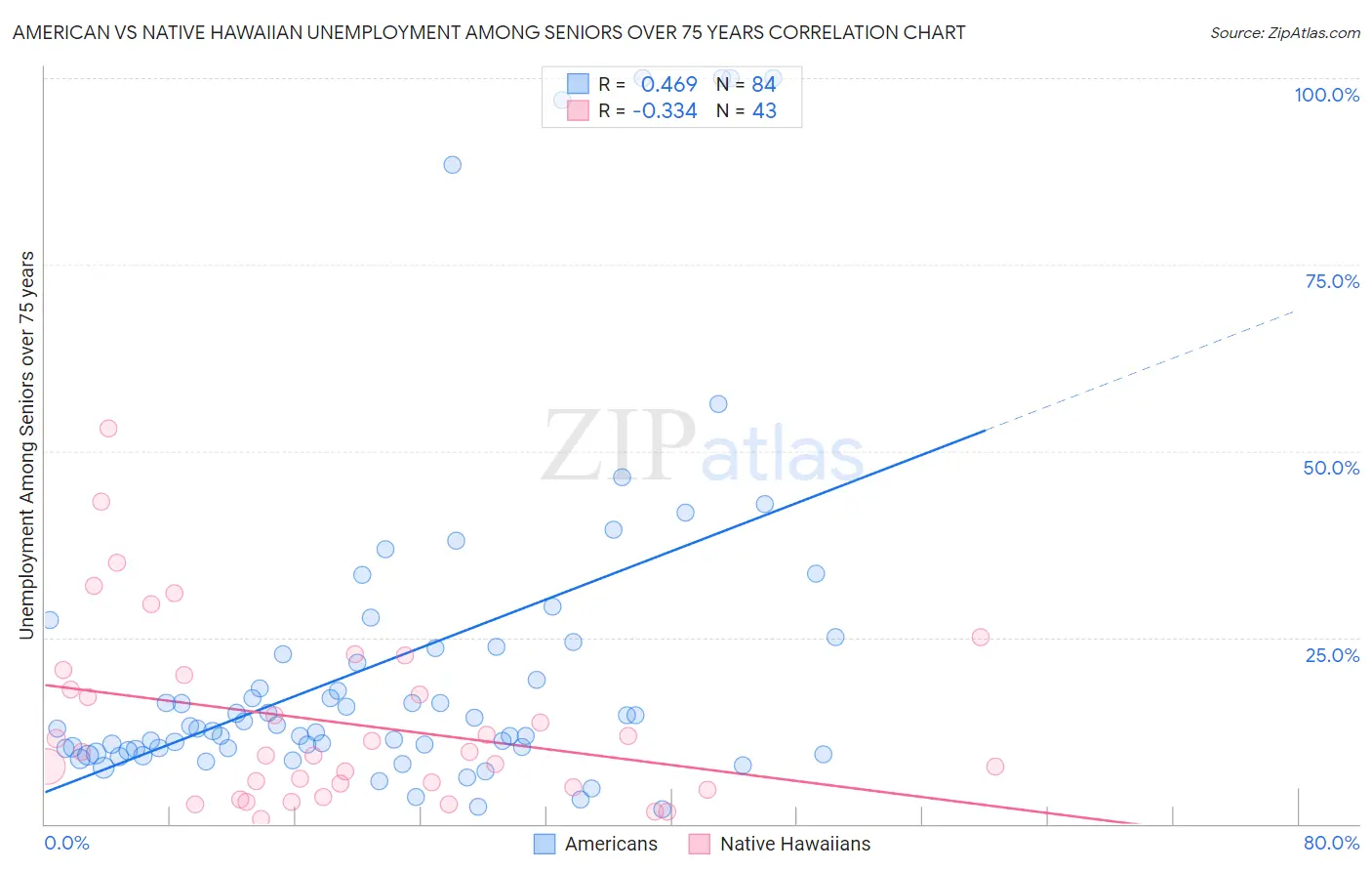 American vs Native Hawaiian Unemployment Among Seniors over 75 years