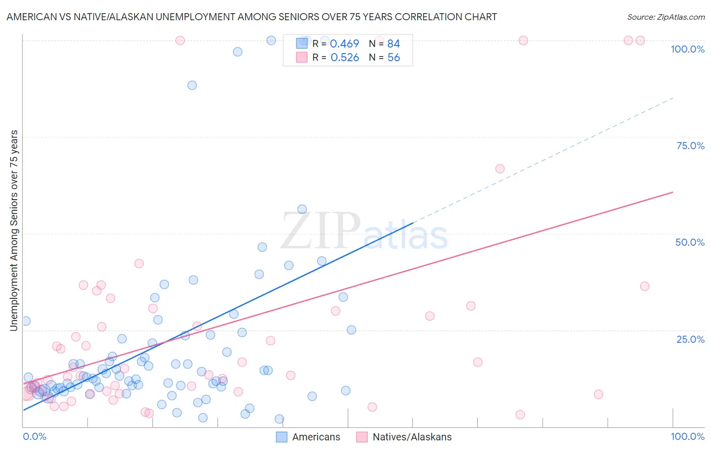 American vs Native/Alaskan Unemployment Among Seniors over 75 years