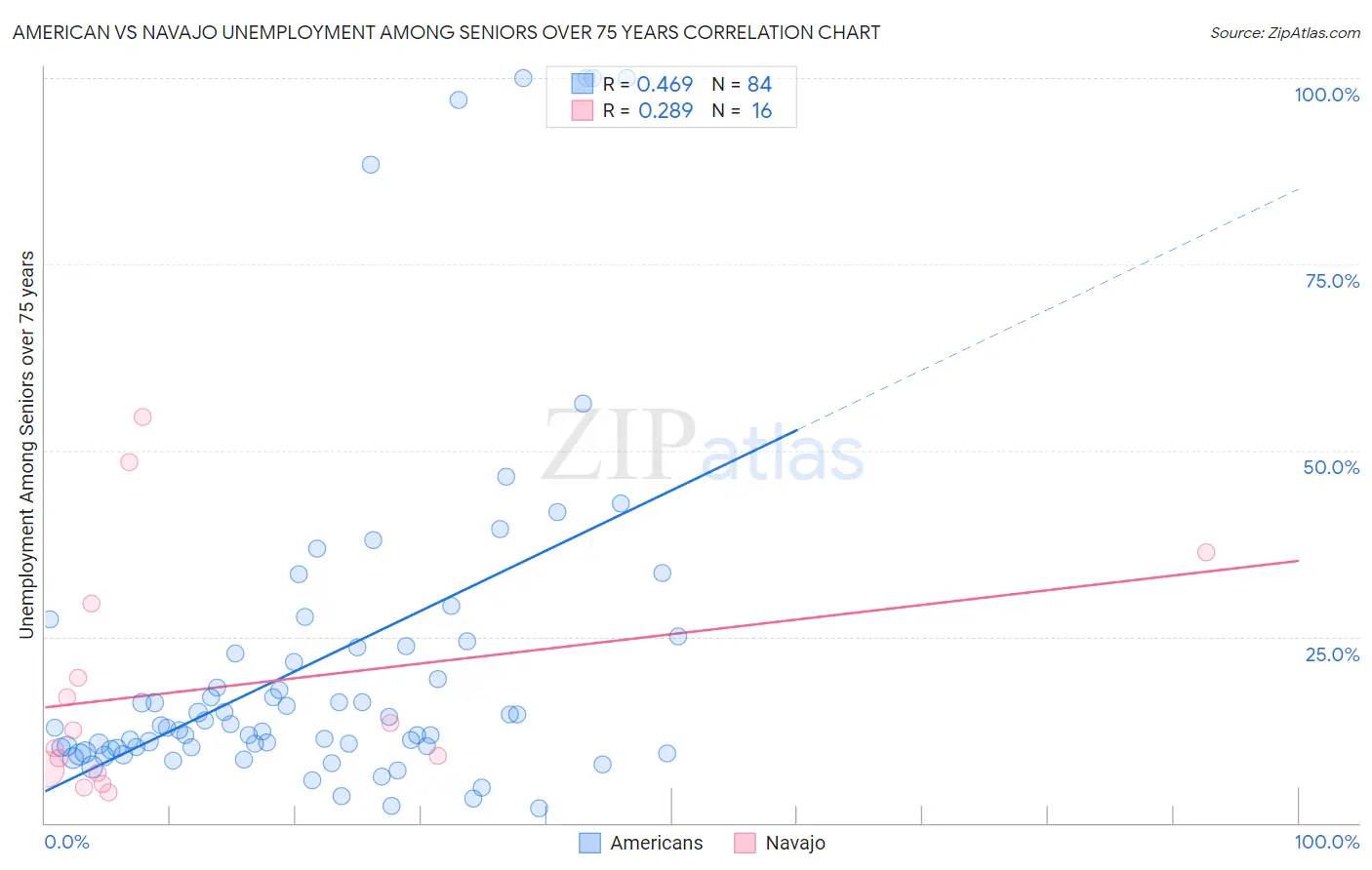 American vs Navajo Unemployment Among Seniors over 75 years