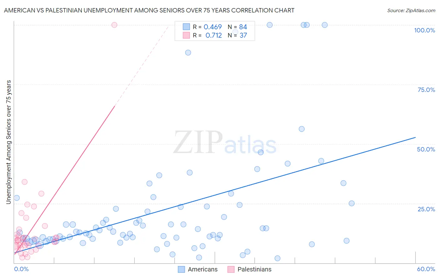 American vs Palestinian Unemployment Among Seniors over 75 years