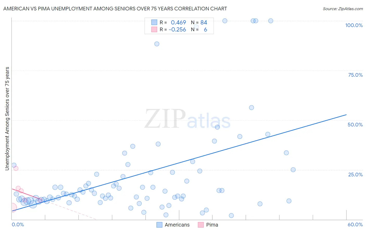 American vs Pima Unemployment Among Seniors over 75 years