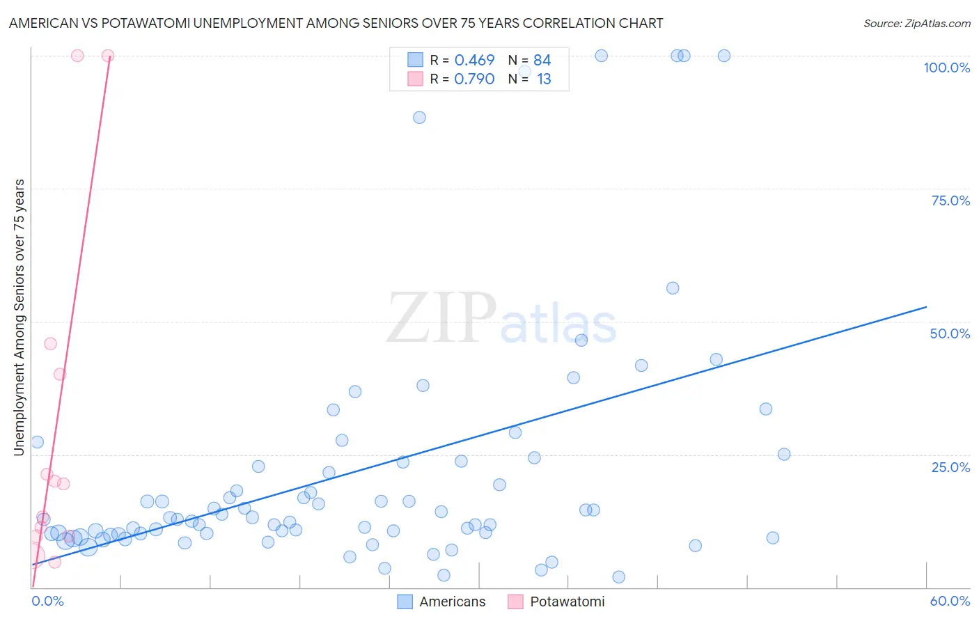 American vs Potawatomi Unemployment Among Seniors over 75 years