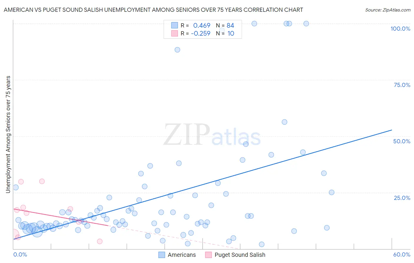American vs Puget Sound Salish Unemployment Among Seniors over 75 years