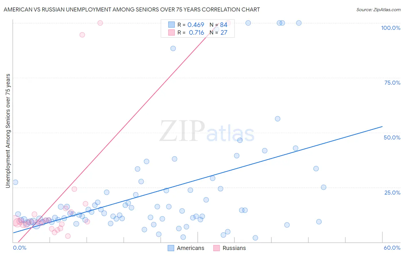 American vs Russian Unemployment Among Seniors over 75 years